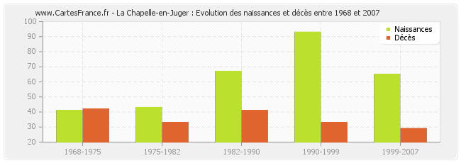 La Chapelle-en-Juger : Evolution des naissances et décès entre 1968 et 2007